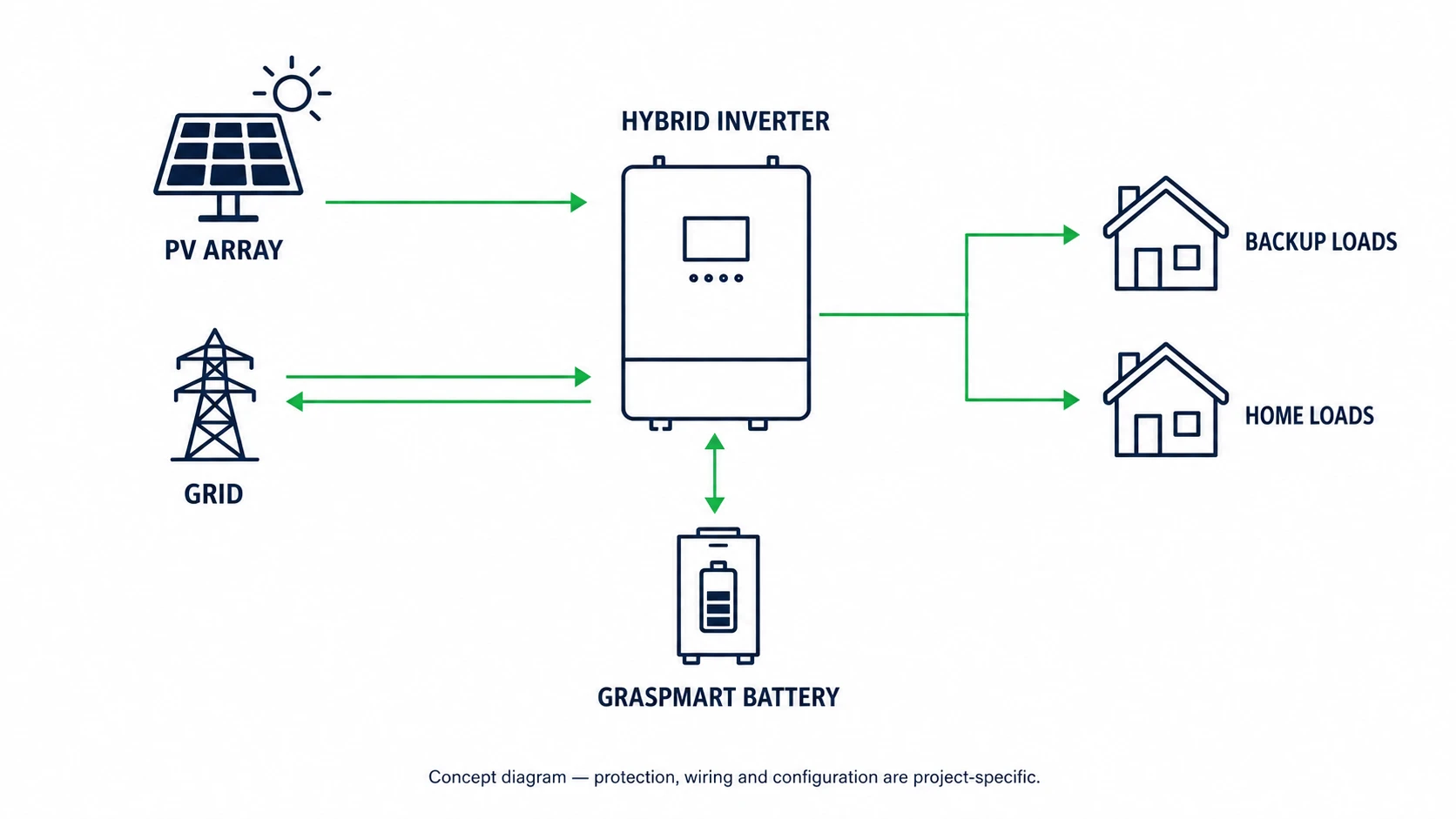 Residential battery system topology